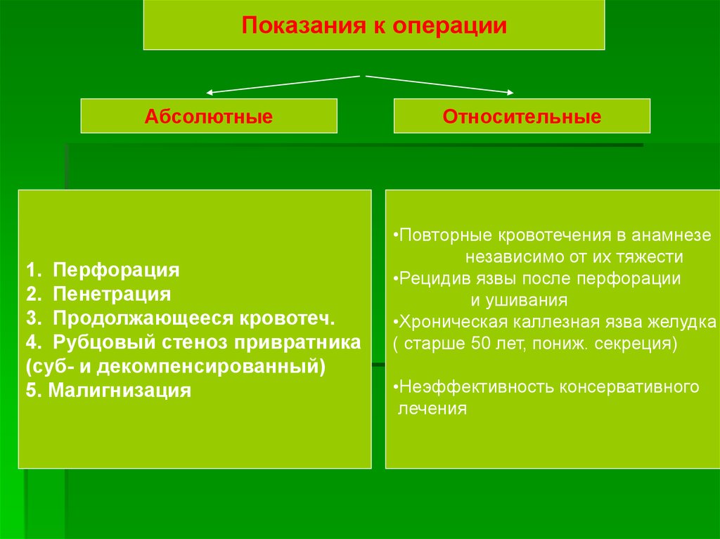 Показания к операции. Относительные показания к операции. Абсолютные показания к операции. Абсолютные и относительные показания к операции. Относительные показания к экстренной операции.