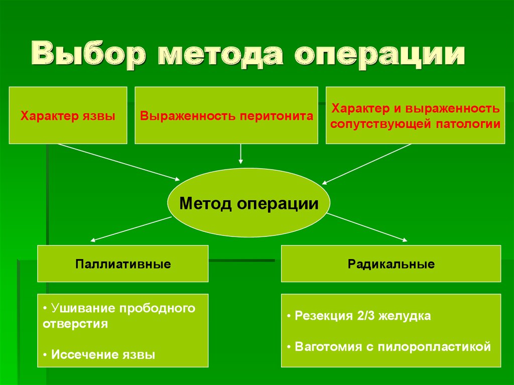 Методы хирургии. Язвенная болезнь выбор метода операции. Характер операции. Метод Тейлора в хирургии.