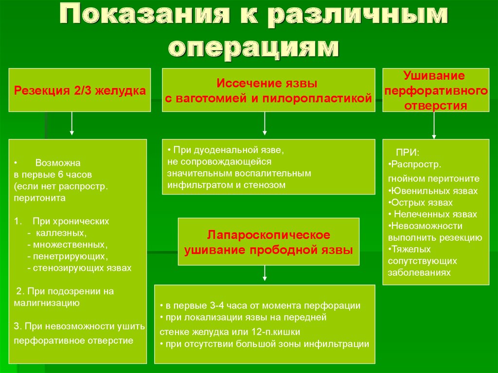 Хирургические болезни желудка. Показания к операции язвы. Методы операции на желудке при язве. Показания к операции язвенной желудка. Виды операций при язвенной болезни желудка.