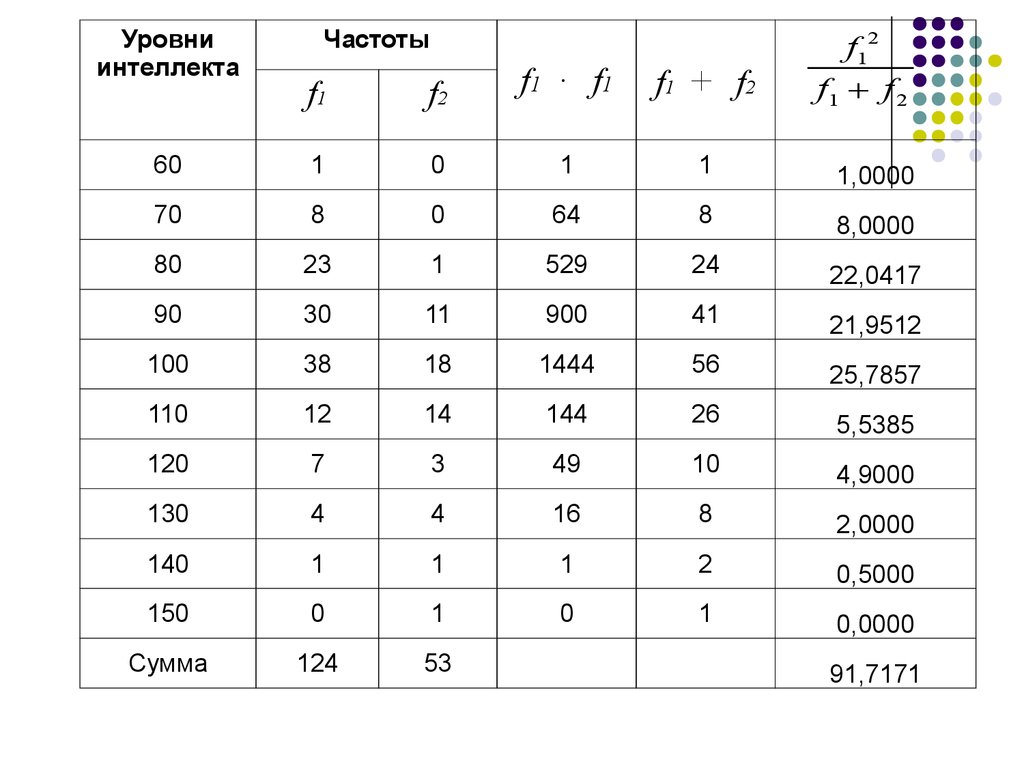 Статистический критерий Колмогорова-Смирнова. Частота f.