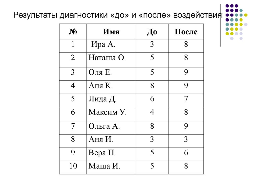 Результаты самодиагностики. Результаты диагностик имена.