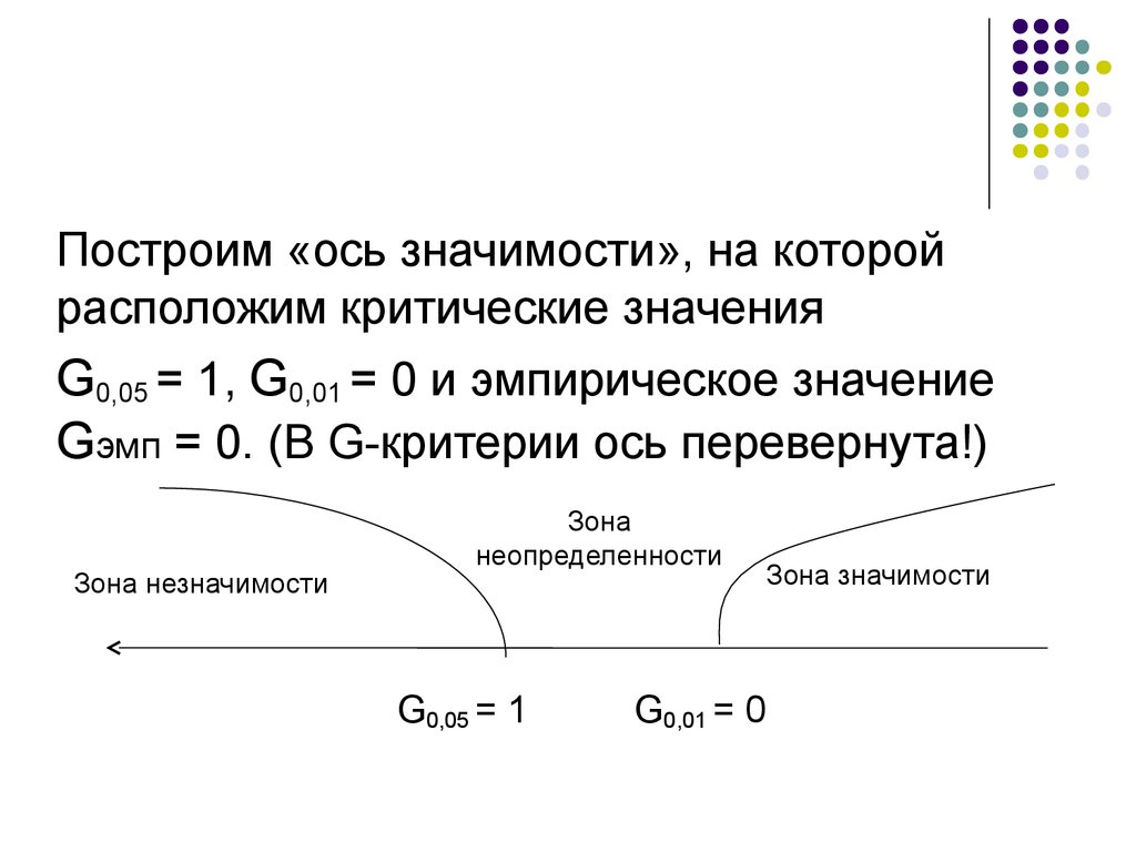 Ось значений