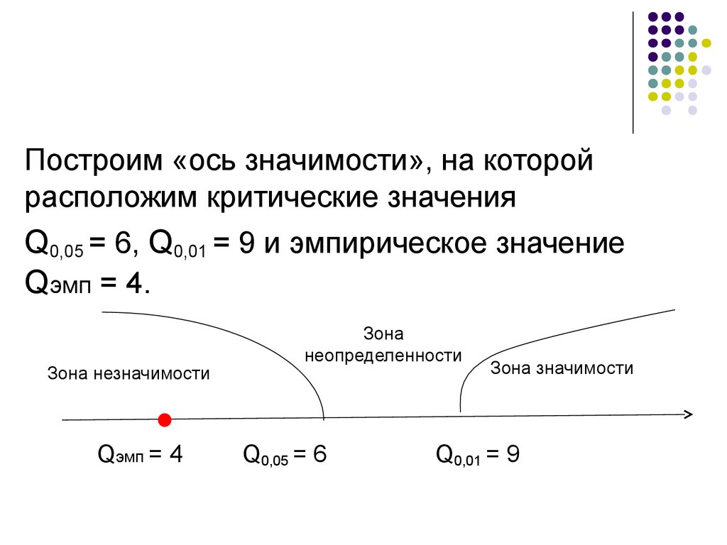 Ось значений