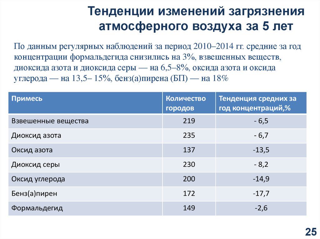 Нормативы атмосферного воздуха. Загрязнение атмосферного воздуха статистика. Загрязнение воздуха в России статистика. Процент выбросов в атмосферу. Таблица загрязненности воздуха.