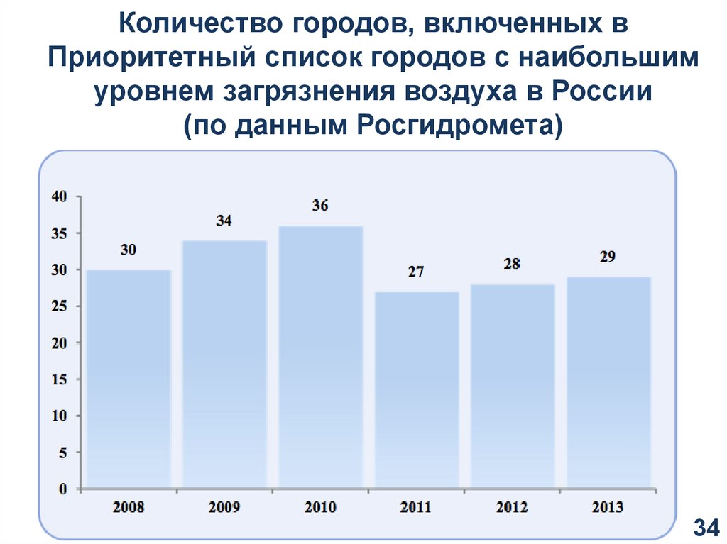 Город в объеме.