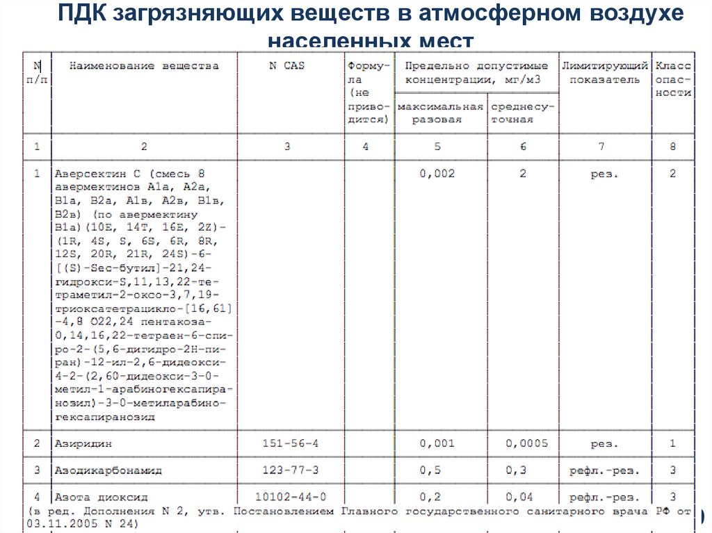 Атмосферный воздух населенных мест