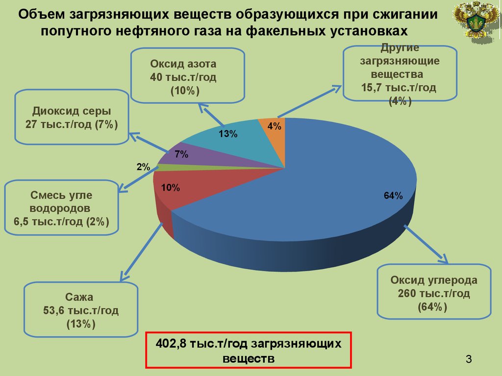 Продукты попутного нефтяного газа. Применение попутного нефтяного газа. Применение природного нефтяного газа. Попутный нефтяной ГАЗ применение. Природный нефтяной ГАЗ применение.