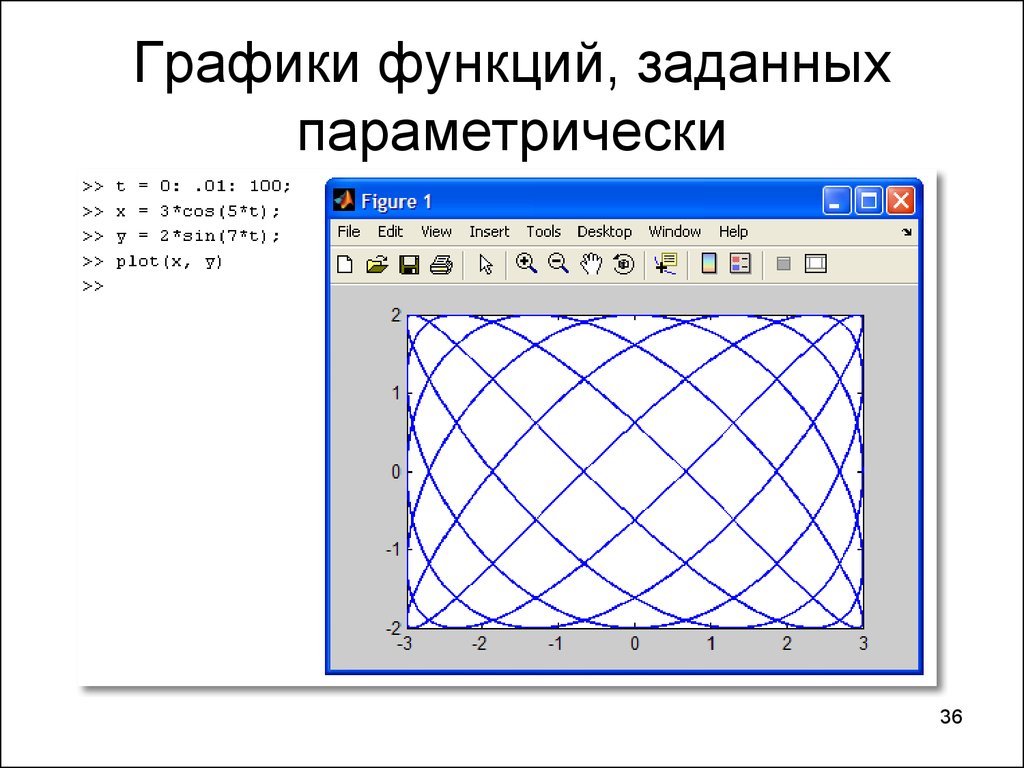 Построение параметрических графиков. Графики параметрических функций. Построение Графика параметрической функции. Построение графиков параметрических функций. Построить график функции заданной параметрически.