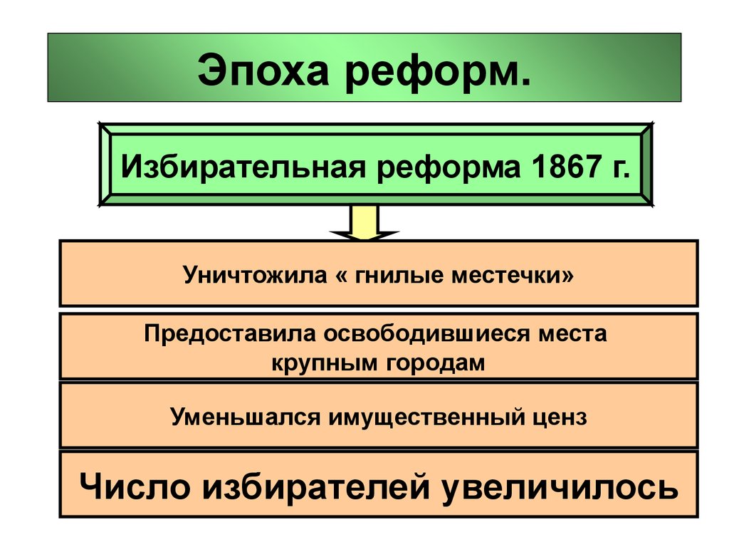 Избирательная реформа суть