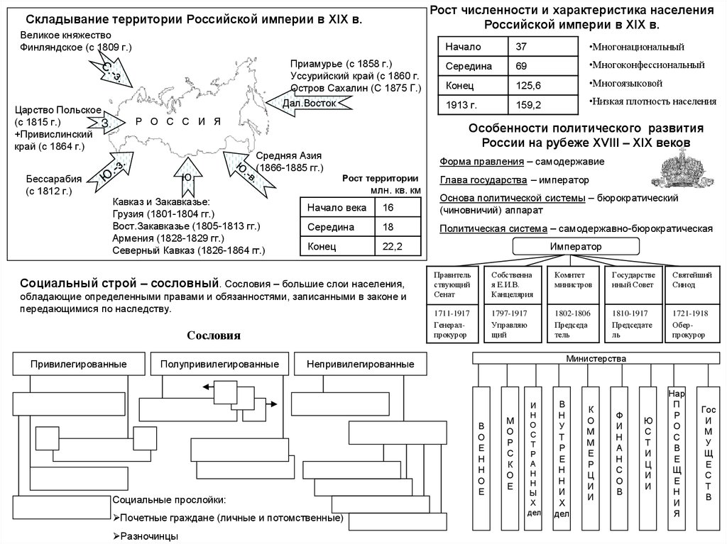 Характеристика империи. 1. Заполнение таблиц. Складывание территории Российской империи в XIX В.. Складывание территории Российской империи в XIX В таблица. Складывание территории Российской империи в XIX В.. Складывание территории Российской империи в 19 в таблица Запад.