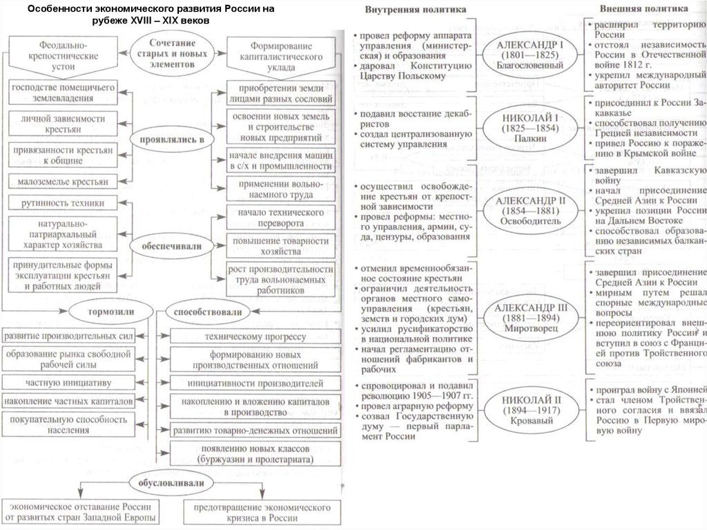Особенности национальное развитие россии. Россия и мир на рубеже 18 19 века таблица. Таблица Российская Империя на рубеже 18-19 веков. Социально-экономическое развитие России на рубеже 19-20 ВВ таблица. Россия и мир на рубеже 18 19 веков экономика.