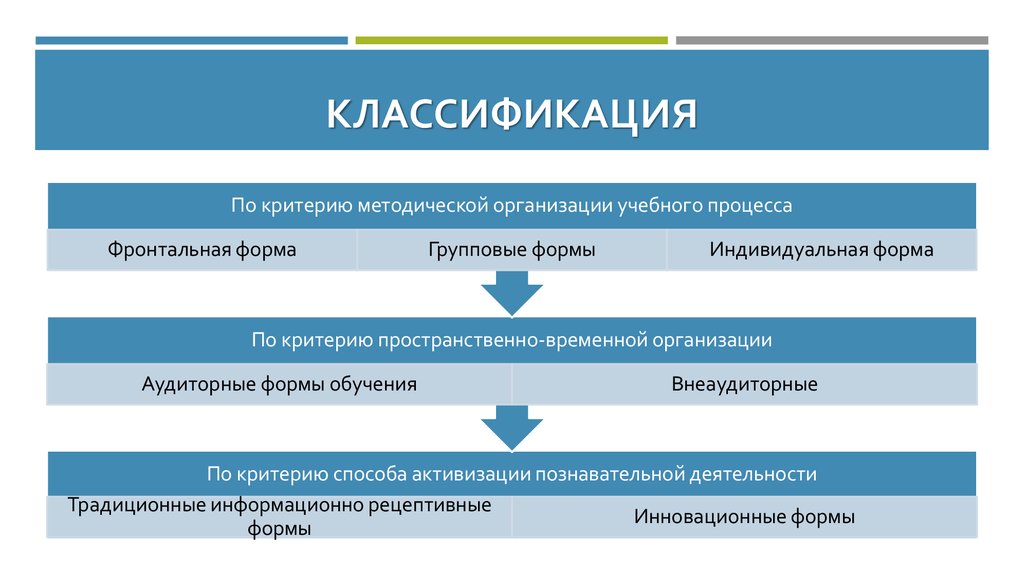 Временная организация. Форма организации текста. Фронтальная градация. Пространственные критерий социологии. Организационные формы обучения торгового агента.