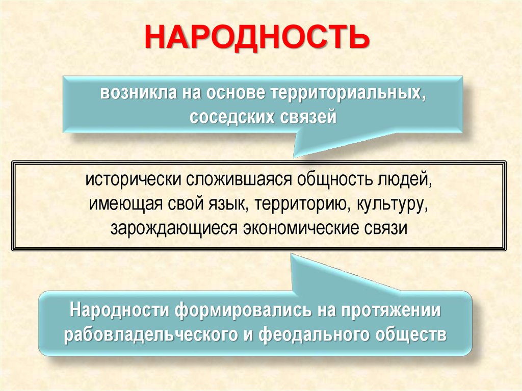 Основа нации. Понятие народность. Народность это кратко. Признаки народности. Исторически сложившаяся общность людей.