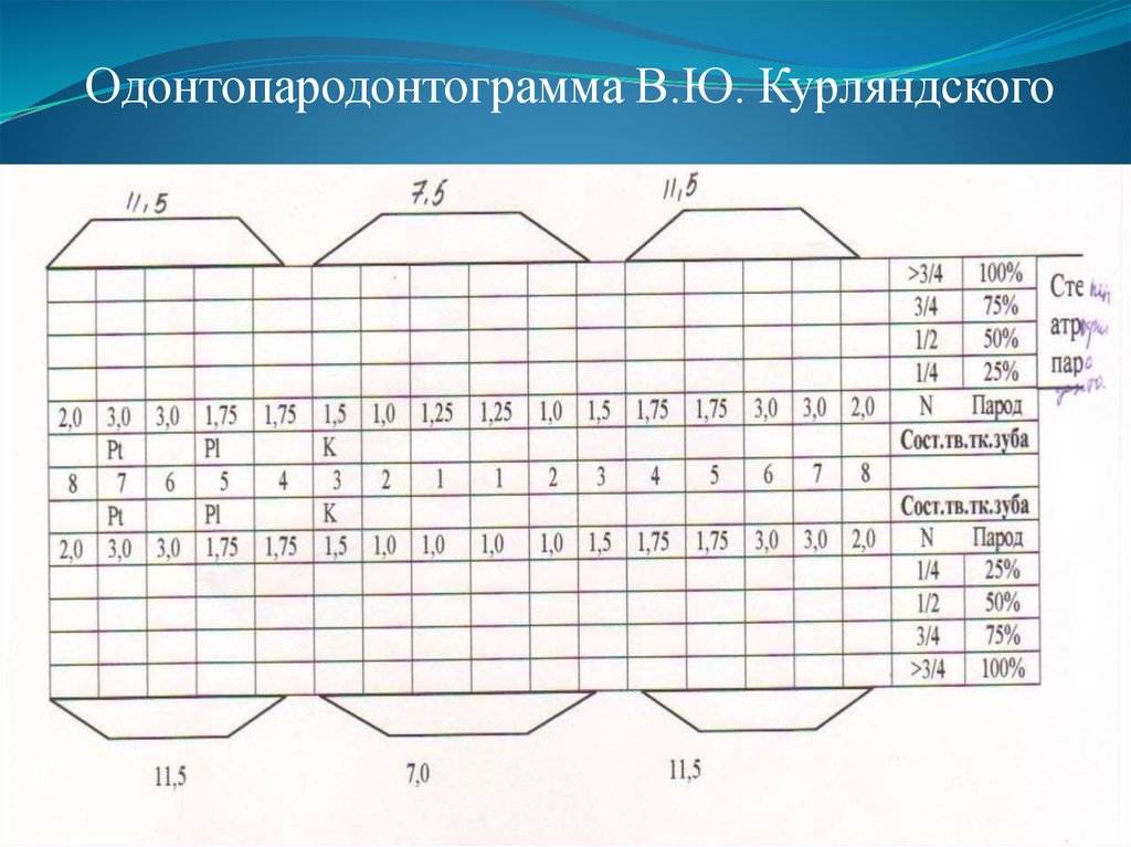 Пародонтограмма. Одонтопародонтограмма Курляндского. Одонтопародонтограмма Курляндского анализ. Пародонтограмма по Курляндскому. Заполнение одонтопародонтограммы.