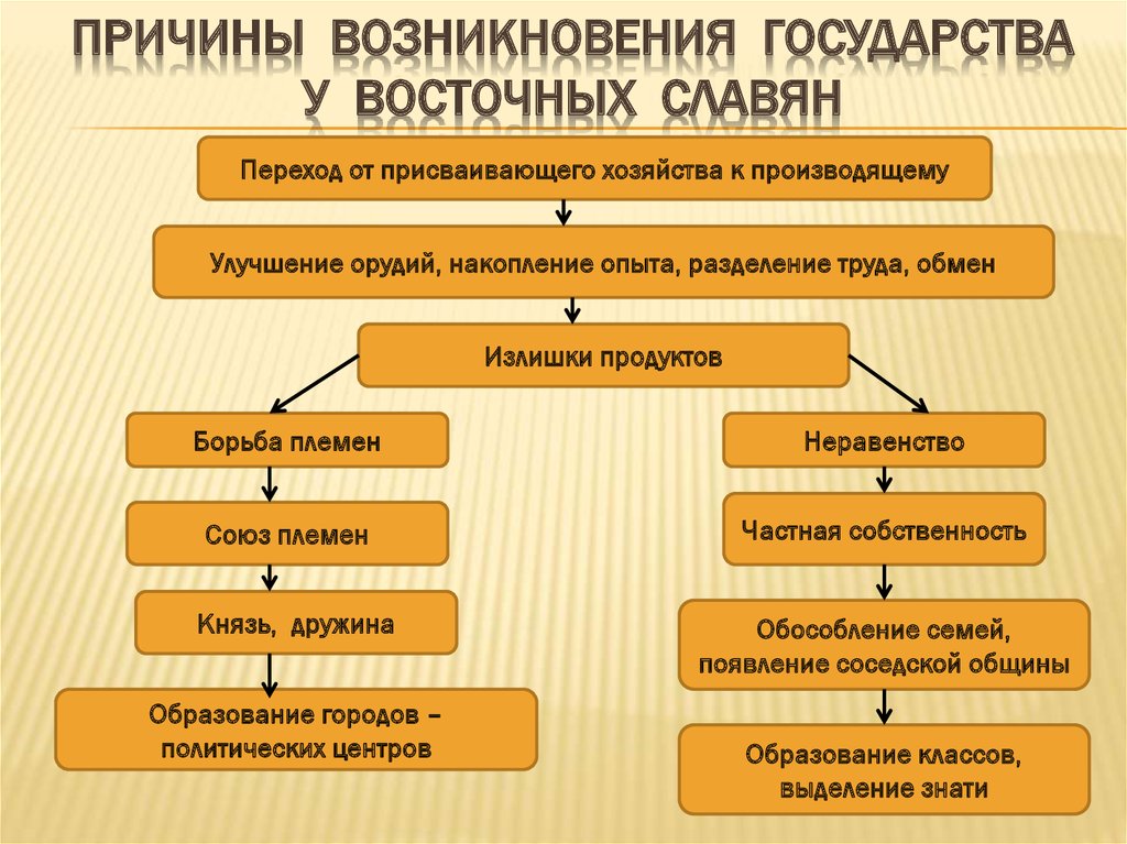 Какие две причины. Причины образования государства у восточных славян. Предпосылки образования государства у восточных славян. 1. Предпосылки возникновения государства у восточных славян.. 1. Возникновение государства у восточных славян: причины\.