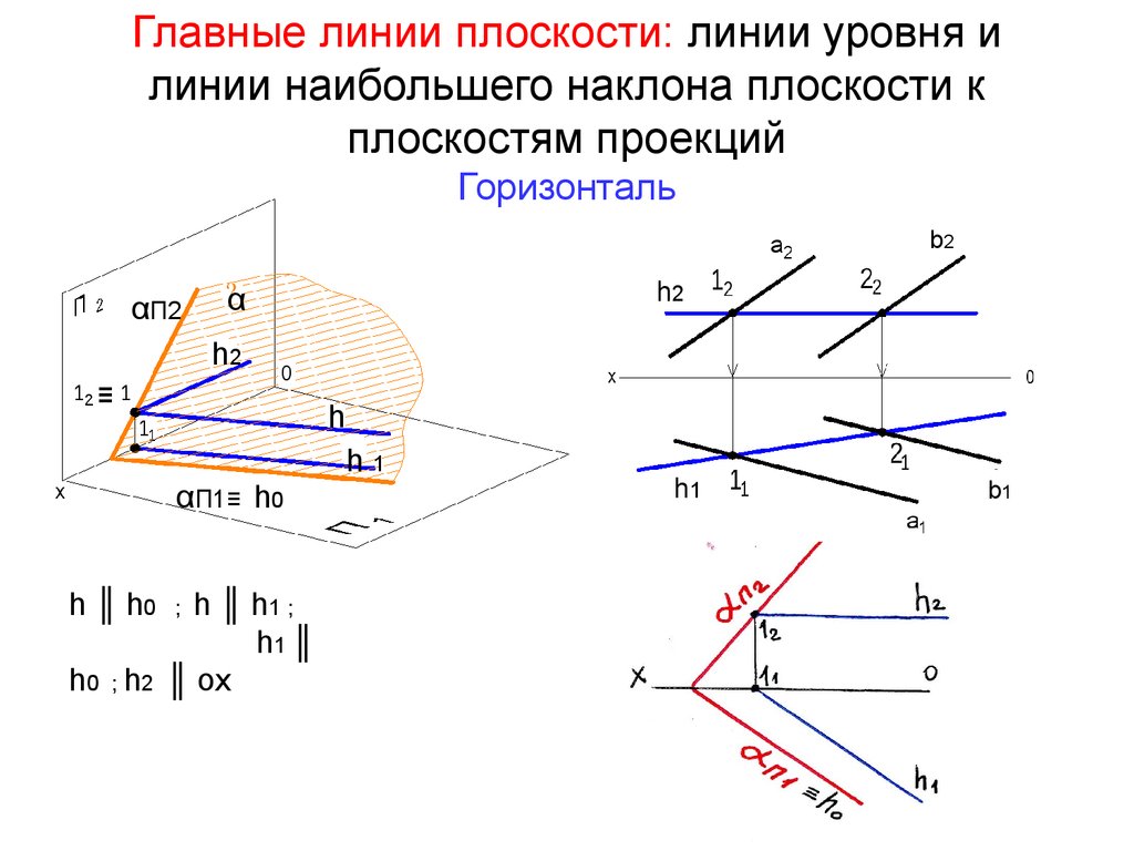 Основная плоскость. Горизонталь фронталь и линия наибольшего ската. Линия наибольшего уклона к фронтальной плоскости. Эпюр линий наибольшего наклона. Особые линии плоскости Начертательная геометрия.