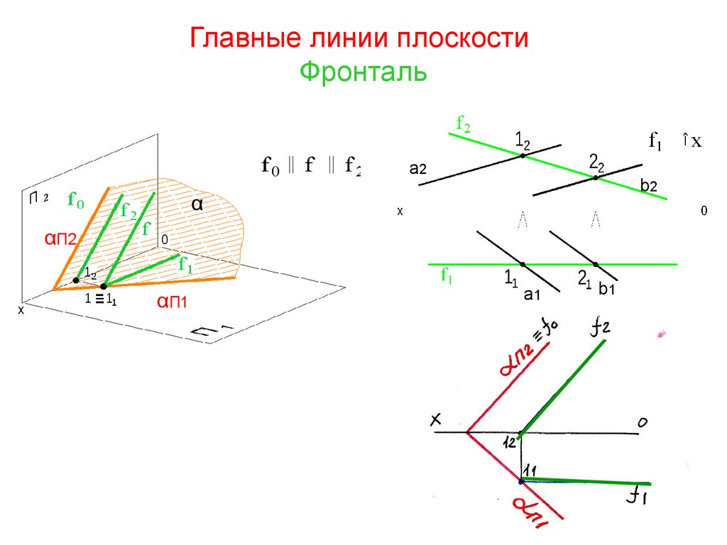 Основная плоскость. Главные линии плоскости фронталь. Фронталь плоскости Начертательная геометрия. Фронталь и горизонталь плоскости. Главные линии плоскости (горизонталь и фронталь)..