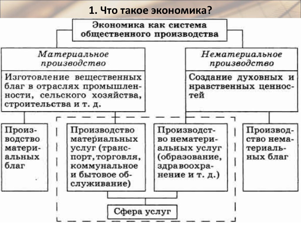 Сложный план на тему экономика и экономическая наука