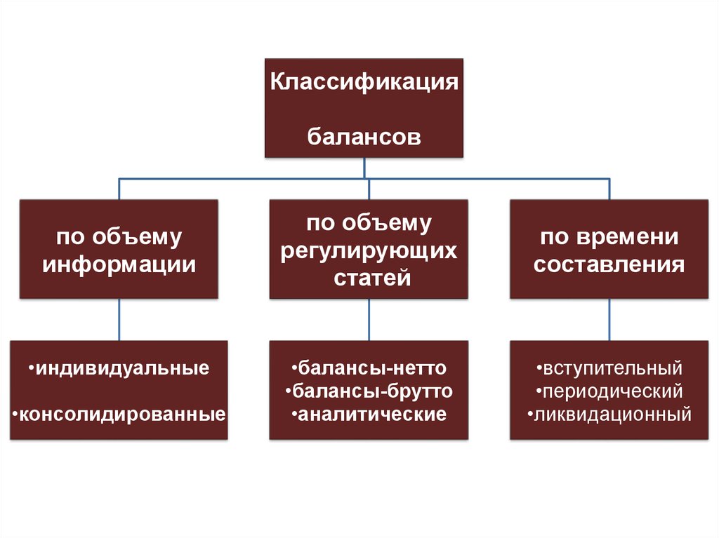 По объему информации балансы. Классификация балансов. По объему информации балансы подразделяются на. Запасы классификация по балансу. Ликвидационные балансы информация.