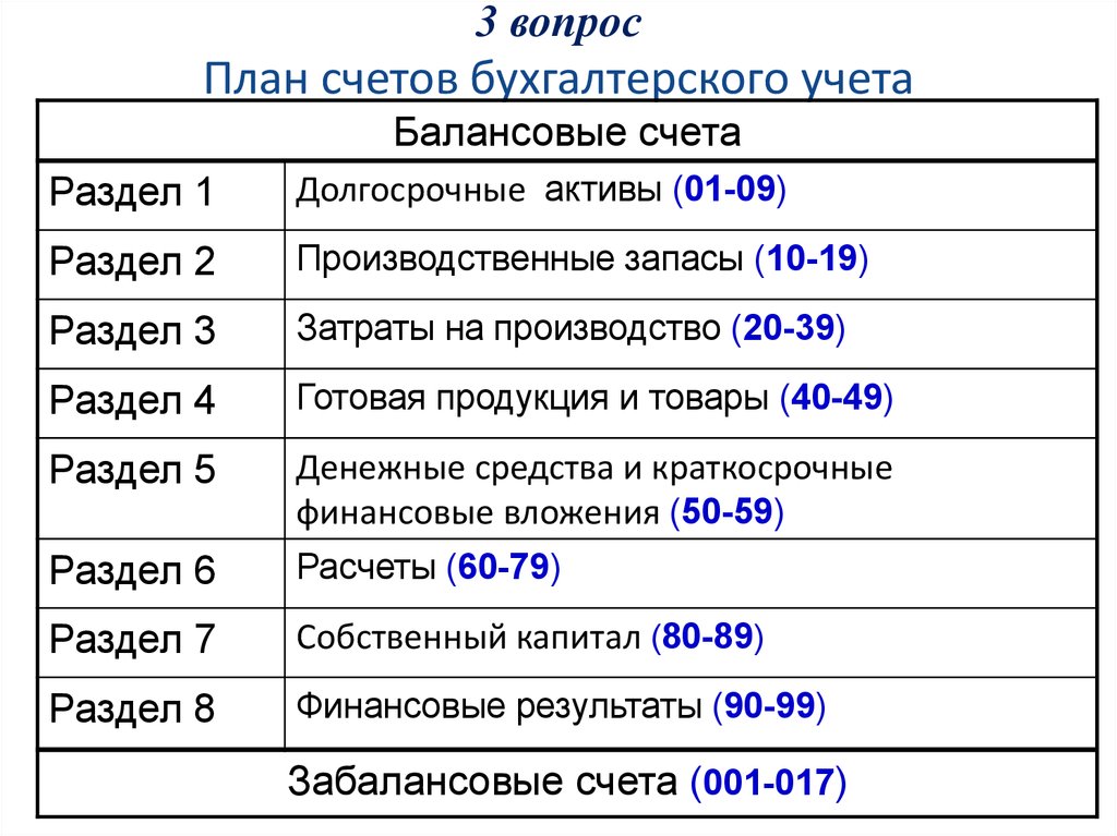 Счетов бухгалтерского учета. Как выучить план счетов бухгалтерского учета быстро. Как быстро запомнить план счетов бухгалтерского учета и проводки. Разделы плана счетов бухгалтерского учета. Названия разделов плана счетов бухгалтерского учета.