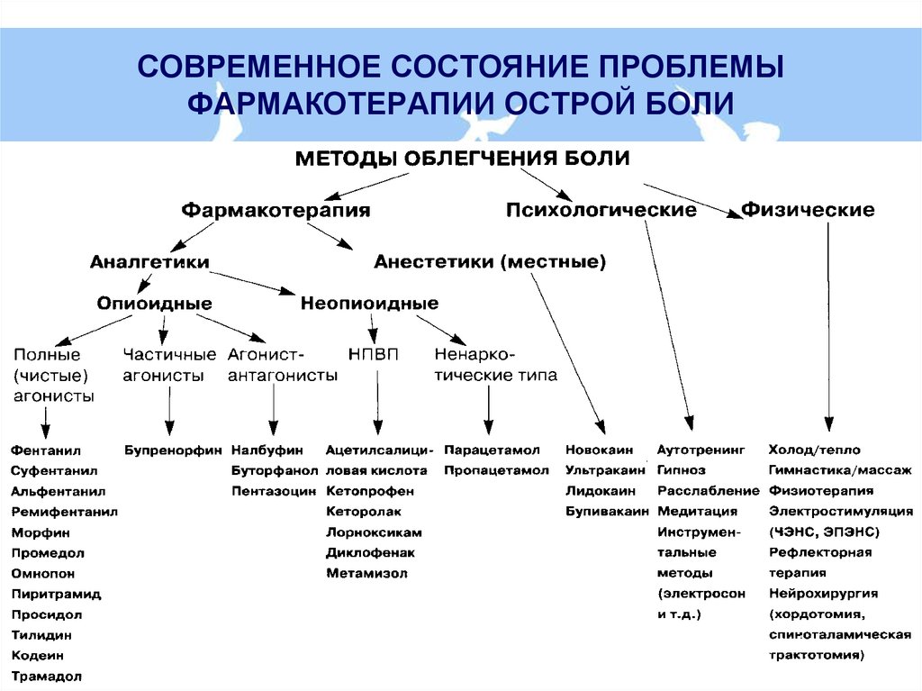 Схемы обезболивания онкобольных