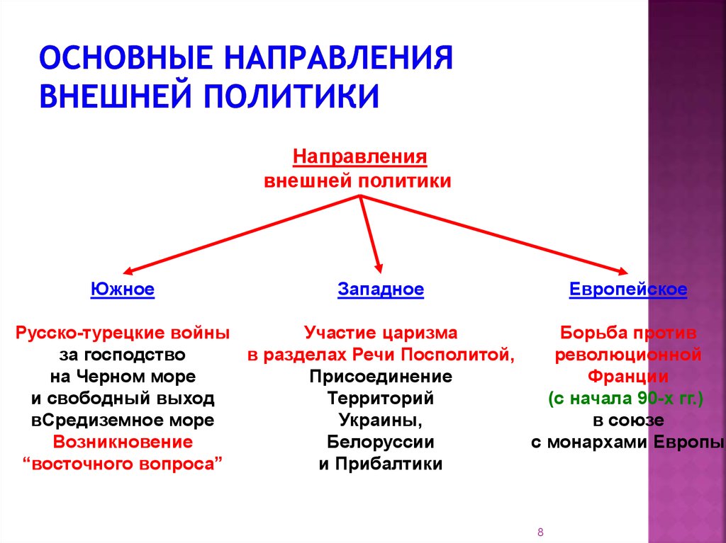 Направления внешней политики