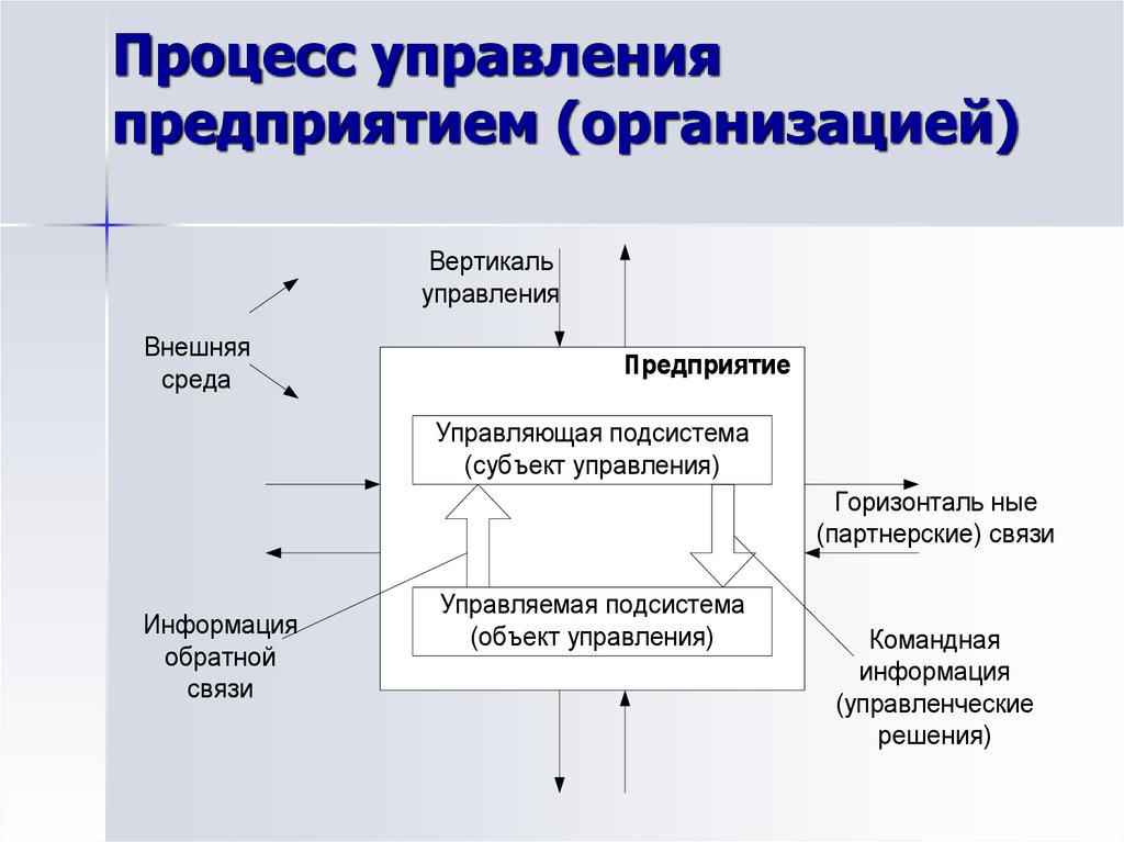 Схема процесса управления предприятием - 90 фото