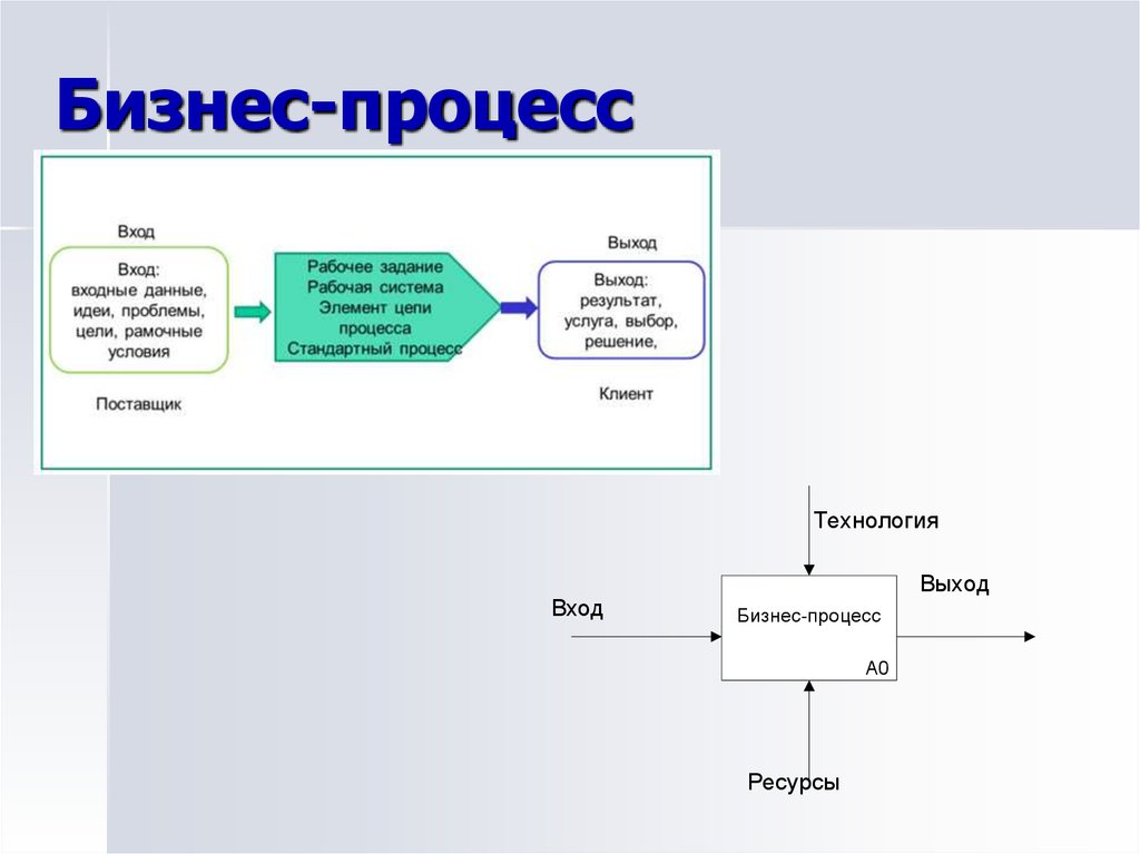 Сетевой бизнес процесс. Входы и выходы бизнес процесса пример.