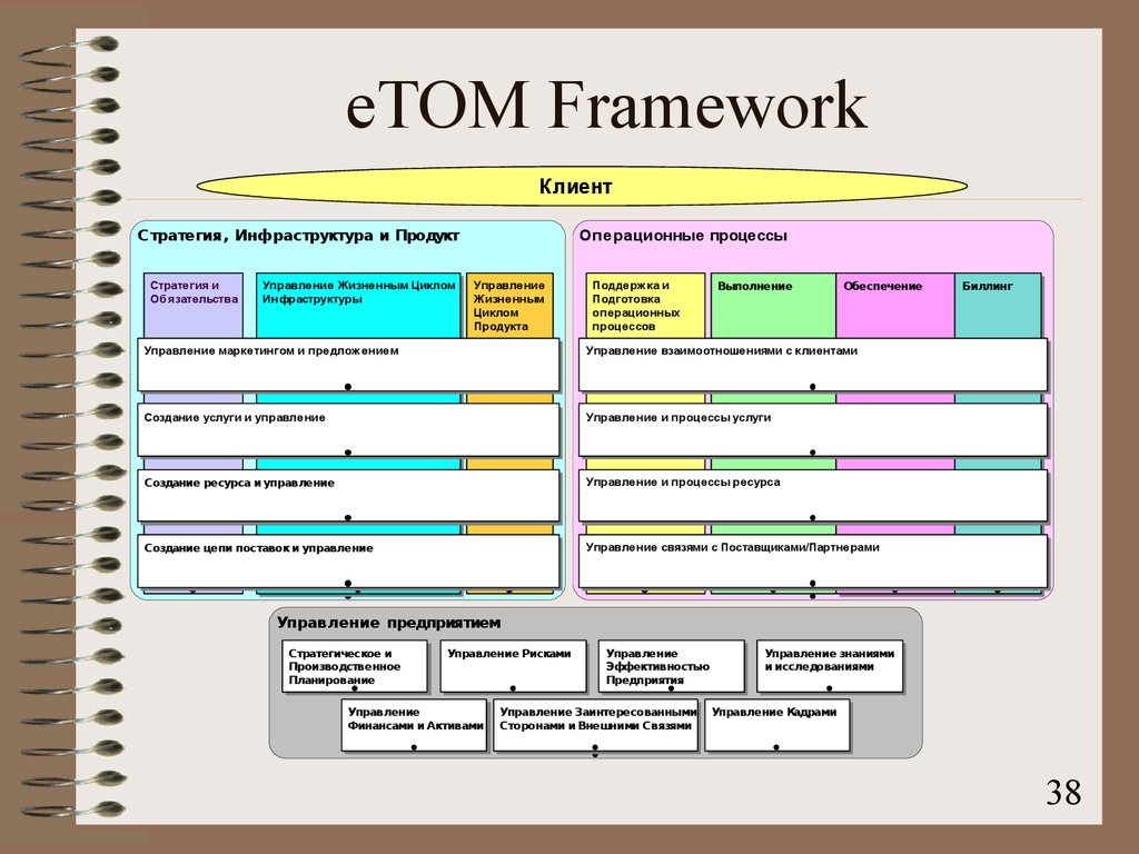 Референтные бизнес модели. Референтные модели бизнес-процессов: etom. Etom модель. Карта etom. Референтная модель etom.