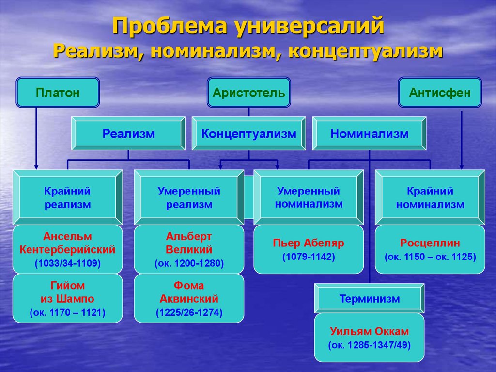 Кого можно отнести к крайним номиналистам выдвинувшим на первый план единичную вещь