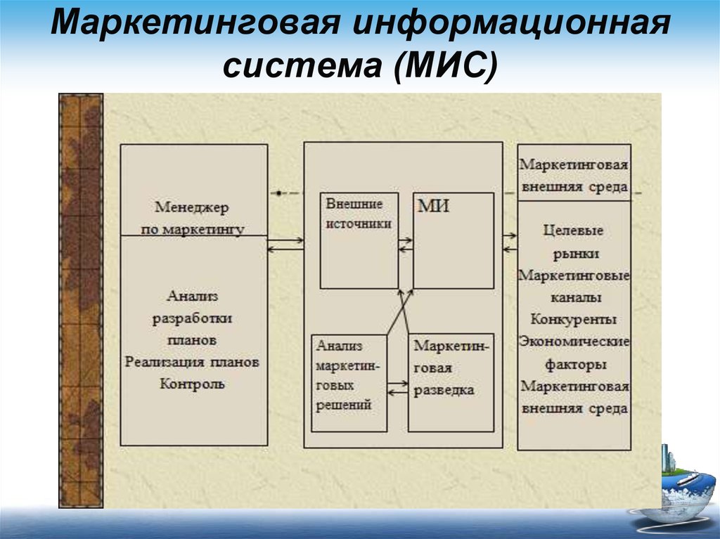 Функционирование маркетинговой информационной системы