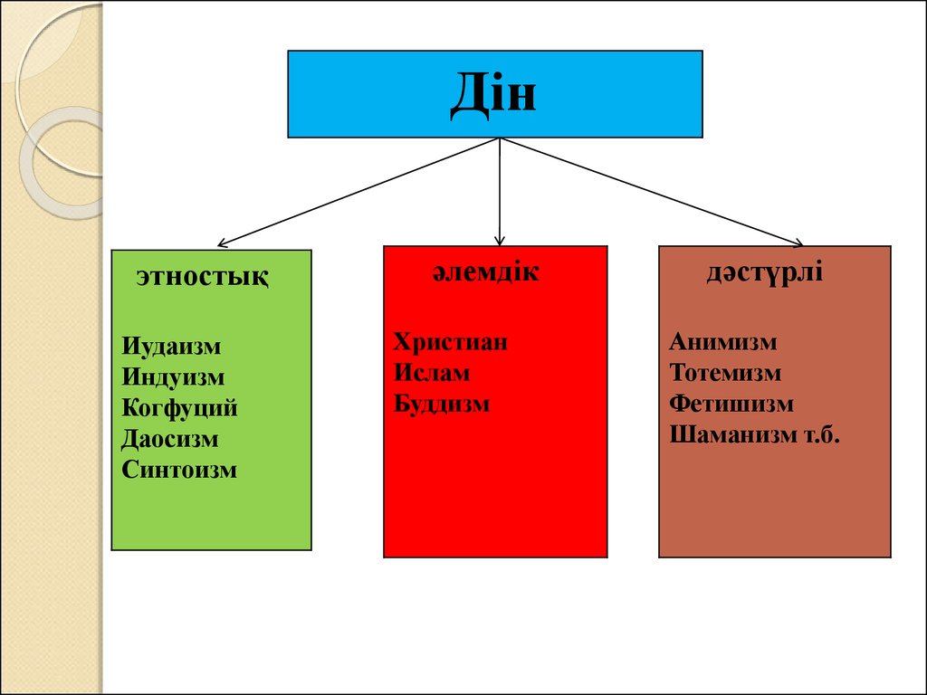Индуизм синтоизм. Діндер презентация. Ислам анимизм буддизм синтоизм Индуизм. Ислам б) анимизм в) буддизм г) синтоизм д) Индуизм. Дүниежүзі халқы презентация.
