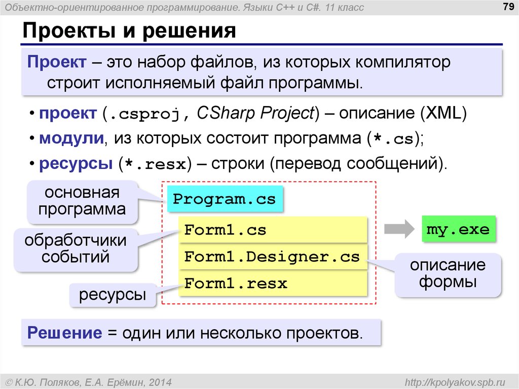 Исполняемый файл. Классы объектно-ориентированного языка программирования. Объектные языки программирования. Файлы программ на языках программирования. Объектно-ориентированное программирование c#.