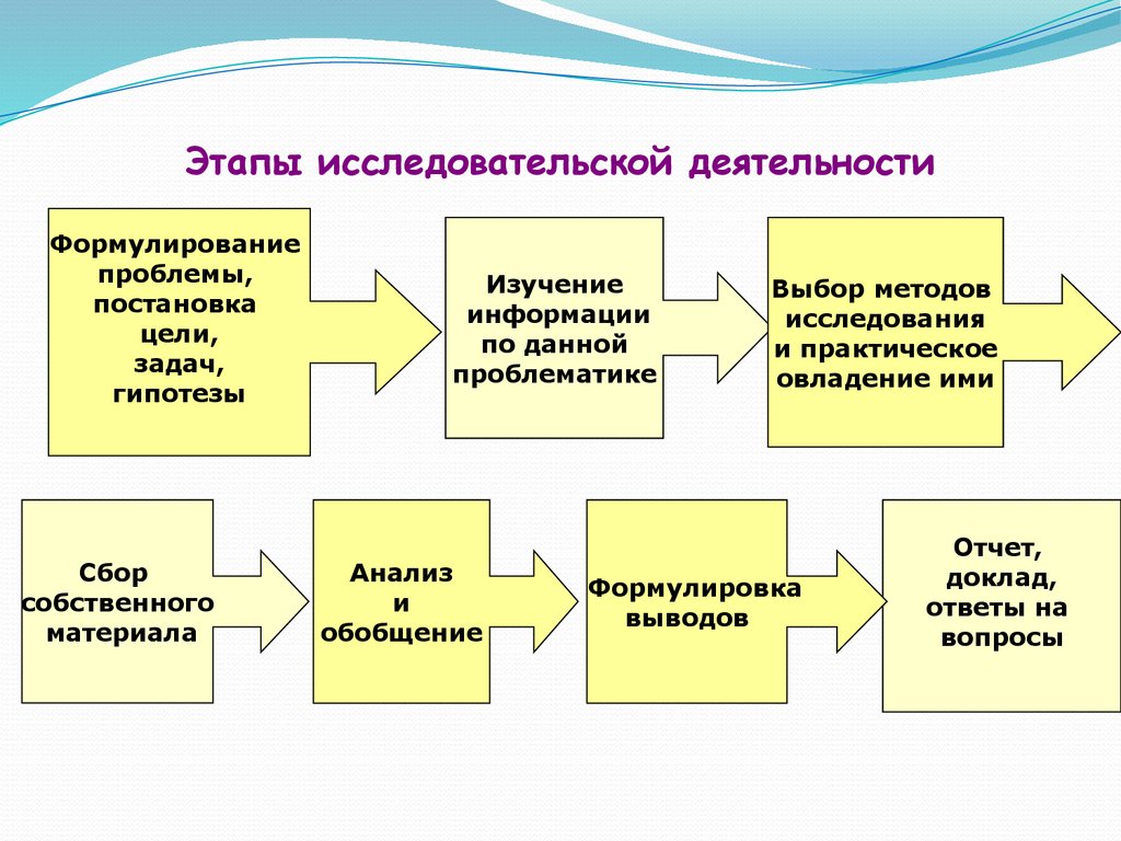 Методы исследования проблемы. Этапы учебно-исследовательской деятельности. Этапы работы в исследовательской деятельности. Этапы исследовательской деятельности школьников. Этапы исследовательской работы школьников.