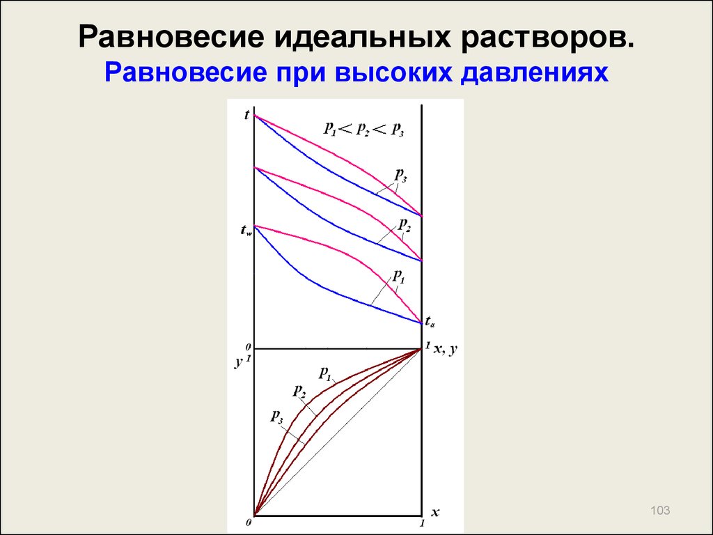 Идеальное равновесие это. Равновесие в идеальных системах. Диаграммы для идеальных растворов. Равновесие бинарной системы. Равновесие идеального раствора.