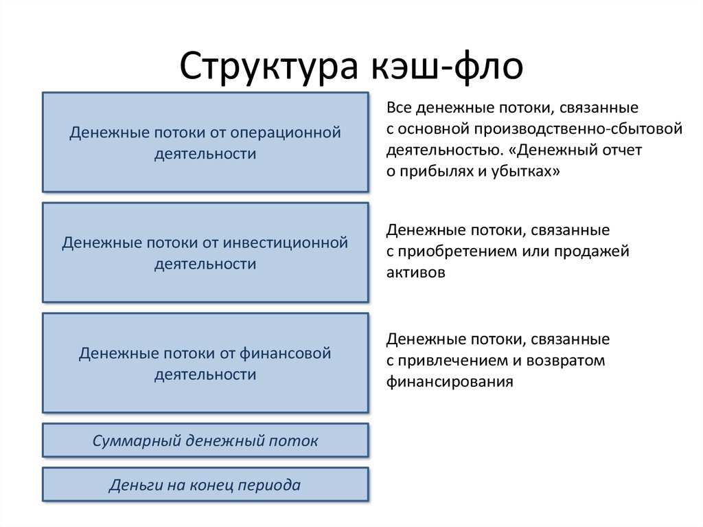 Структура денежных потоков проекта