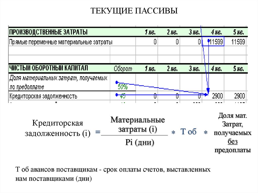 Период оборота затрат. Материальные затраты счет. Финансовая отчетность графики. Период оборота авансов поставщикам. Текущие пассивы это.