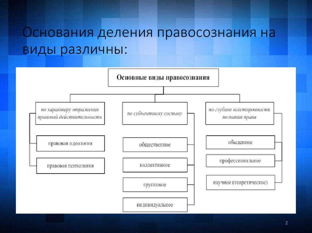 Виды правосознания схема