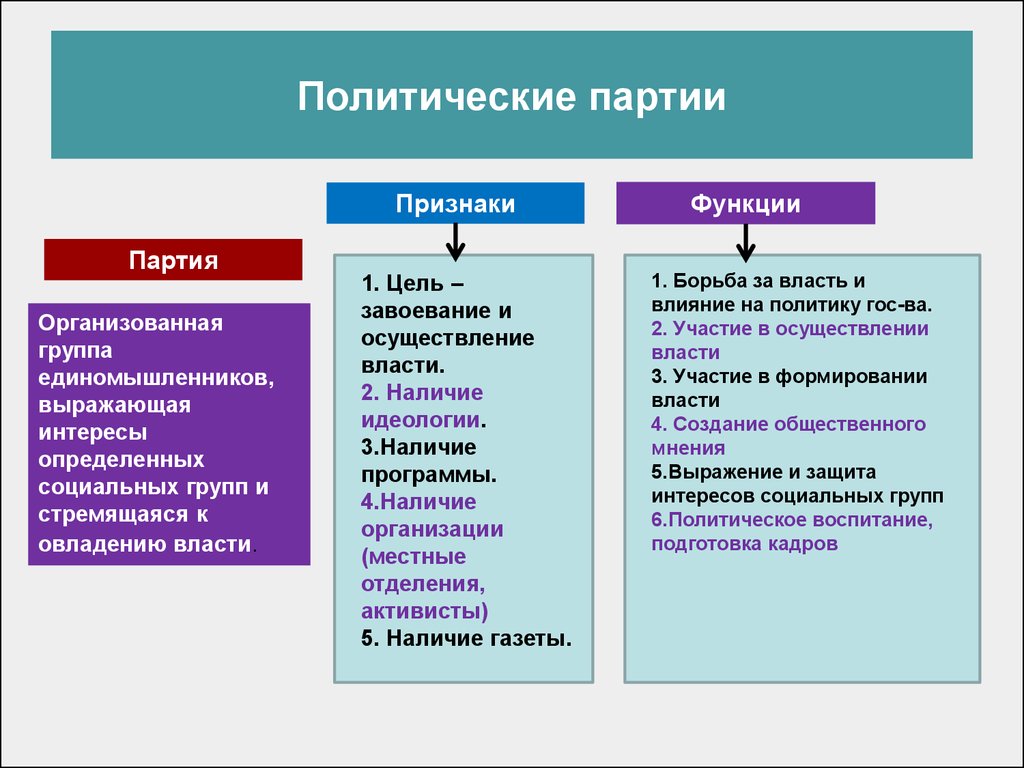 Политические партии россии презентация 11 класс