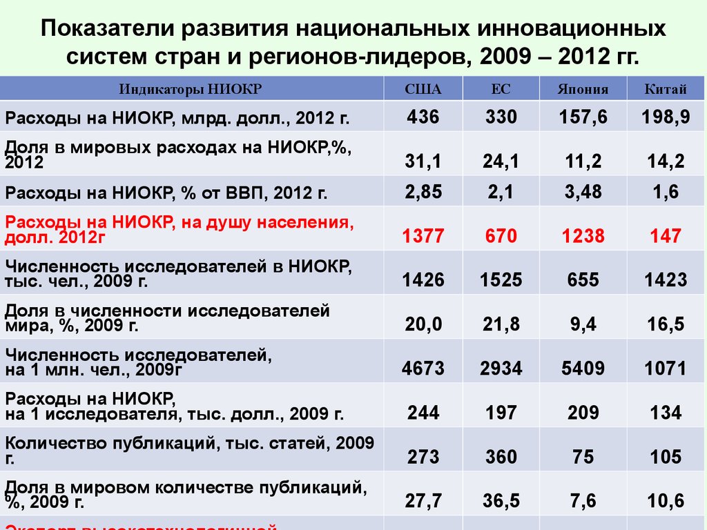 Основные показатели экономики россии. Показатели развития. Показатели экономического развития региона. Показатели экономической эффективности страны. Показатели уровня развития страны.