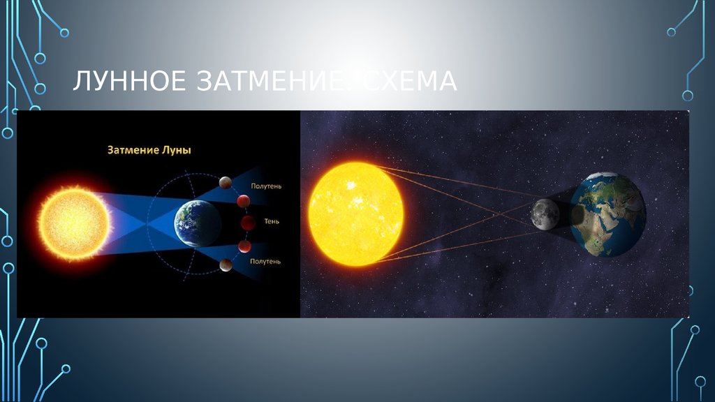 Как расположены небесные тела во время солнечного затмения схема