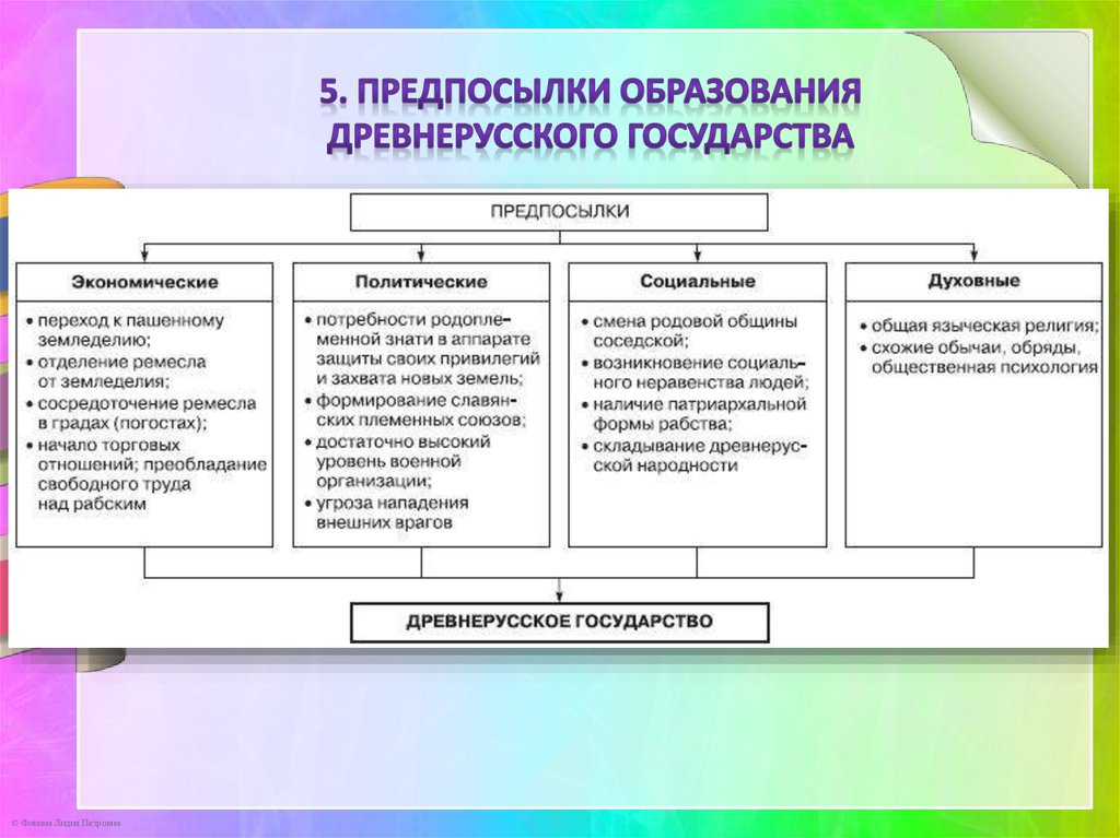 Предпосылки образования. Образование древнерусского государства причины образования. 5 Предпосылок образования древнерусского государства. Внутренние предпосылки образования древнерусского государства. Основные предпосылки образования древнерусского государства.