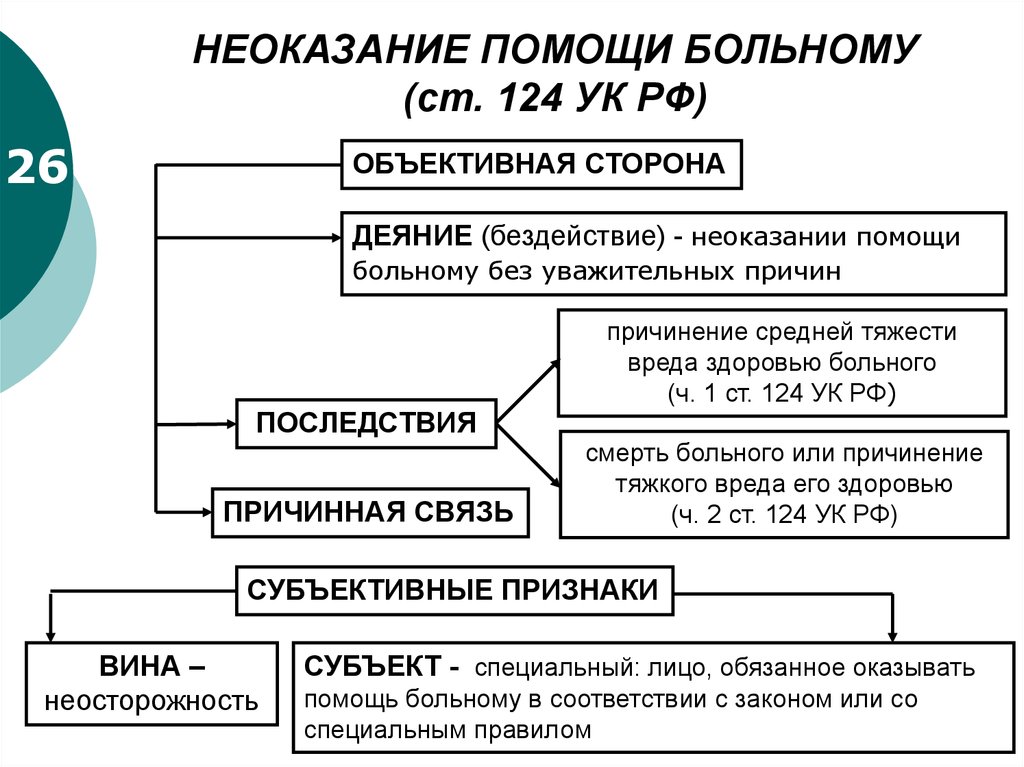 Субъекты помощи. 124 УК РФ состав преступления. Ст 124 состав преступления. Неоказание помощи больному ст 124 УК РФ. Неоказаник помощиьольному.