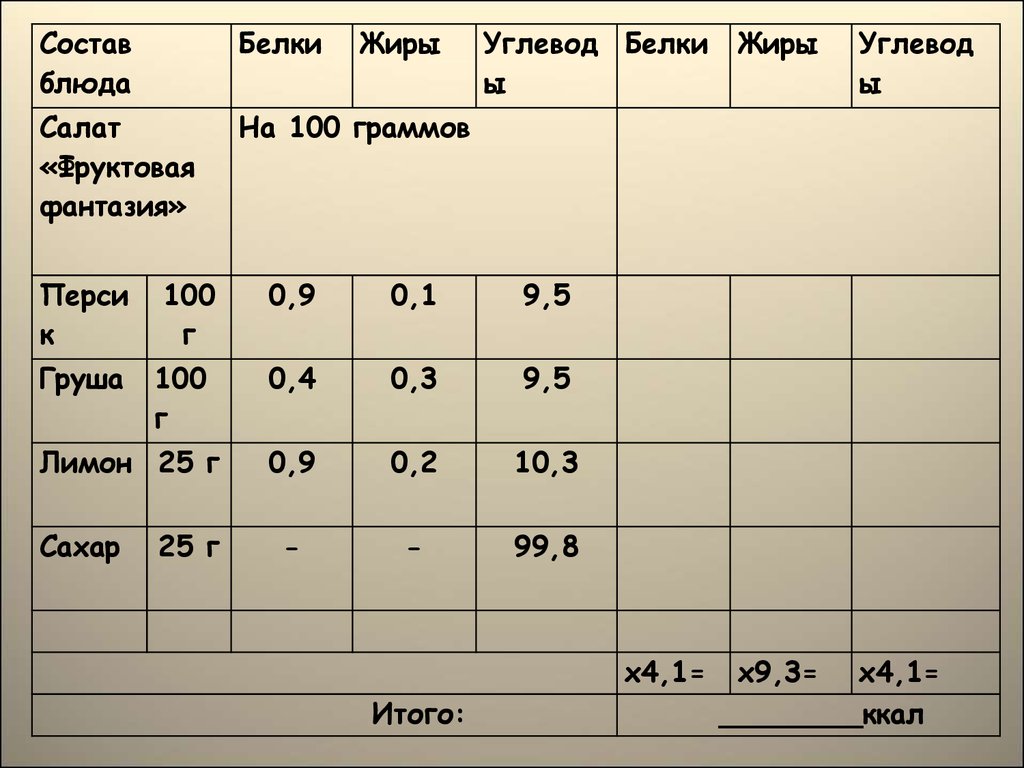 Сколько калорий белков жиров и углеводов в салатах