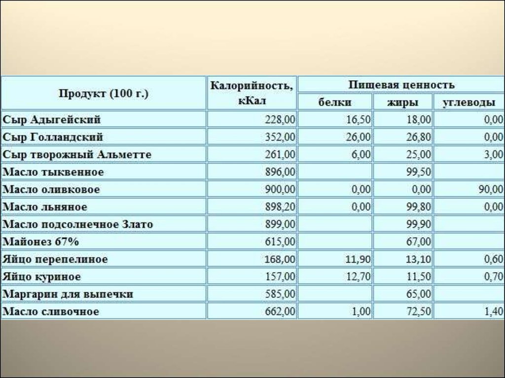 Расчет калорийности блюда калькулятор. Расчёт калорийности блюда технология 8 класс. Практическая работа расчет калорийности блюд. Расчет калорийности блюд 8 класс. Таблица расчет калорийности блюд 8 класс.