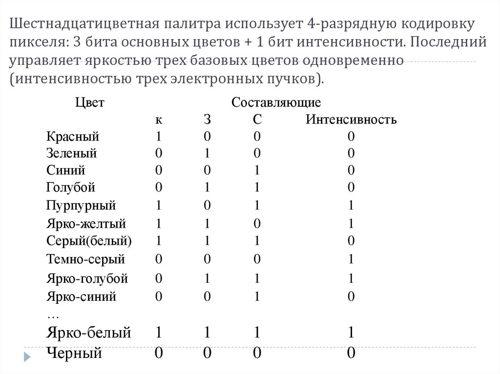 Для кодирования одного пикселя