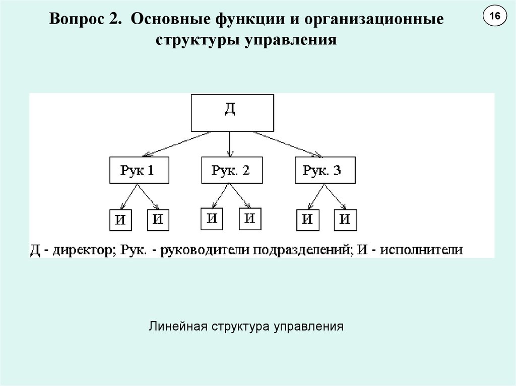 Управляющие 10. Гибкая структура управления схема. Основные типы гибких организационных структур. Основные функции управления линейная. Рис. 1. общая схема линейной структуры управления.