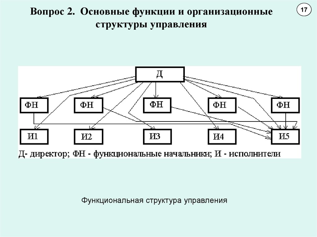 Структура управления машиностроительного предприятия