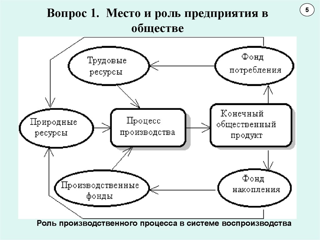 Конечное производство. Схема ресурсов производственного процесса. Ресурсы производственного процесса. Роль в организации производственного процесса;. Схема производственного процесса в рамках натурального хозяйства.