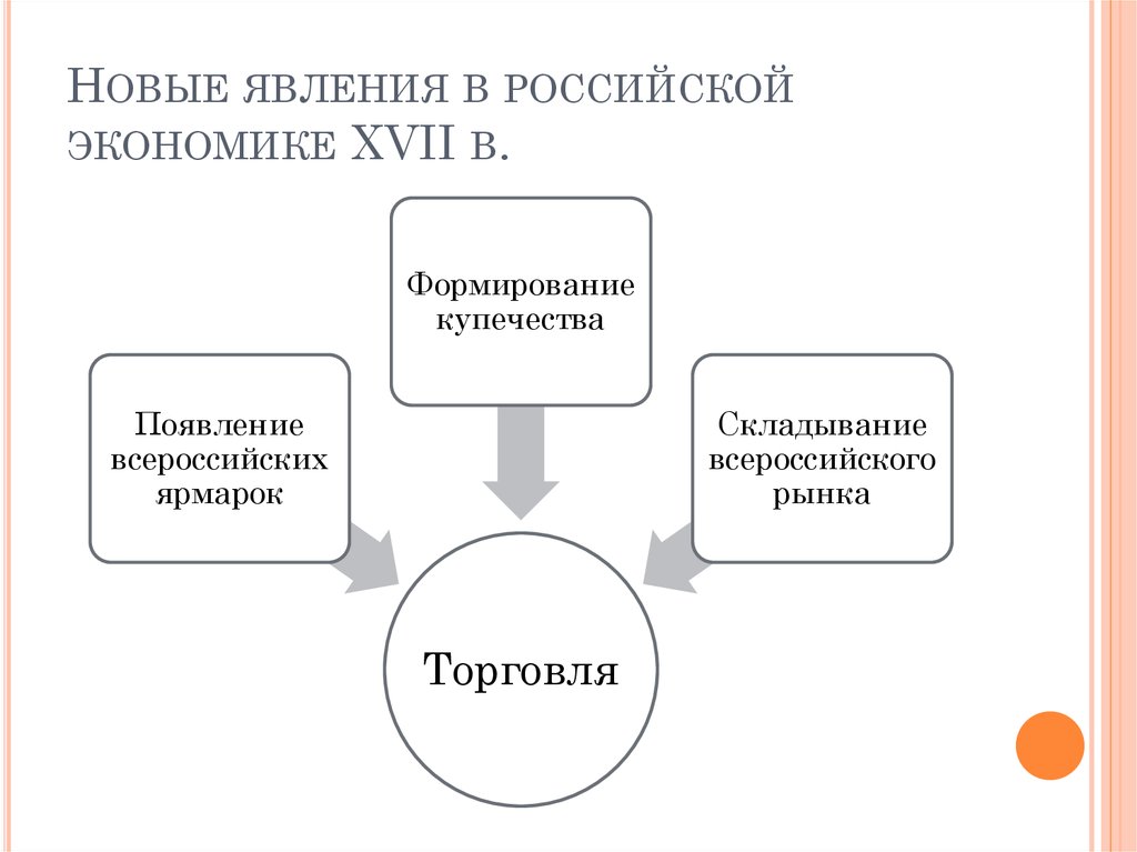 Новые явления в российской экономике XVII в.